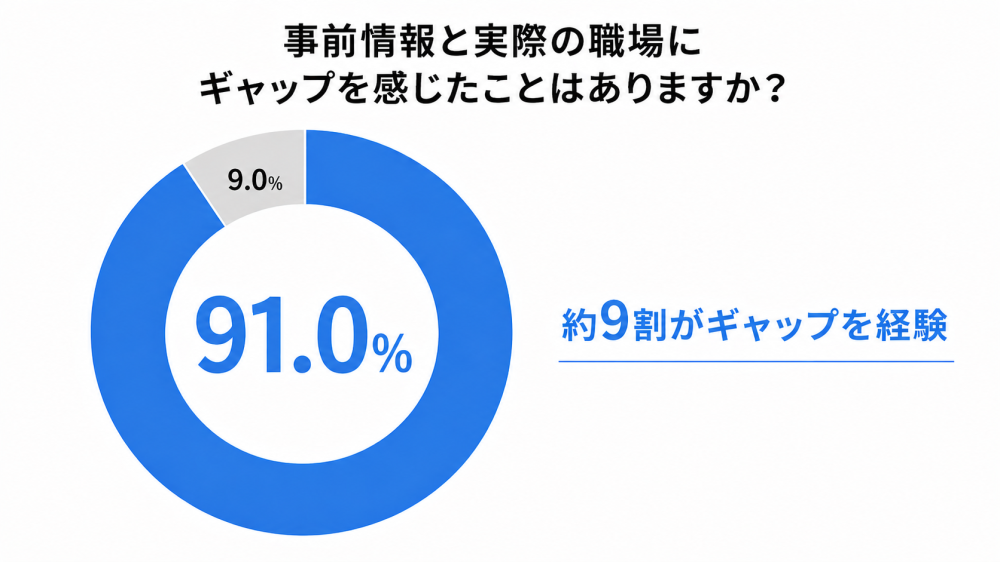 看護師の約9割が「入職後にギャップ」を経験　 「事前に分からない不安」が就業の壁に